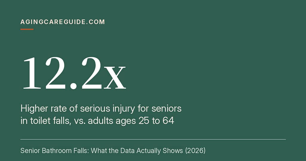 Senior Bathroom Falls: 12.2x higher rate of serious injury for seniors in toilet falls