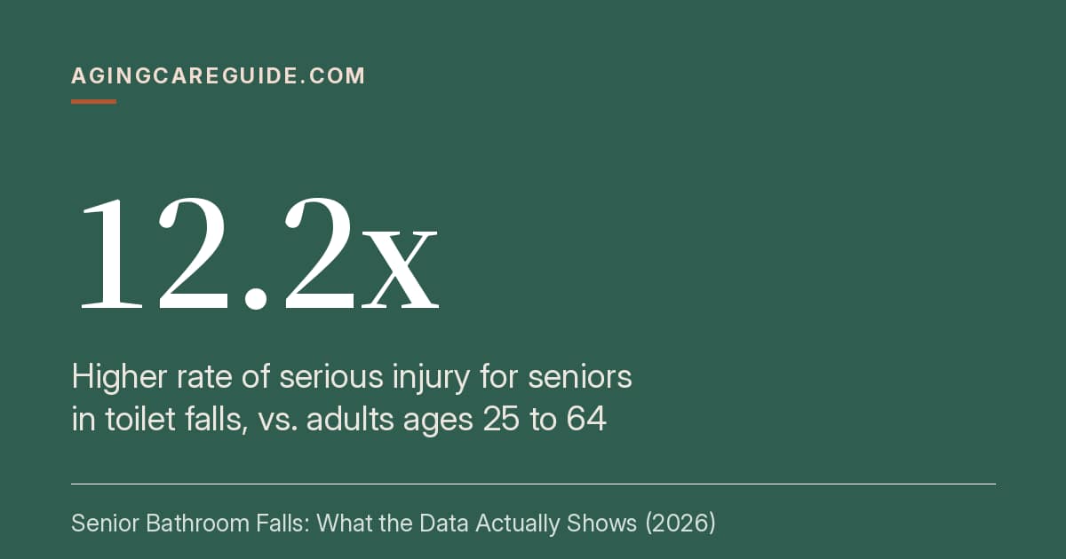 Senior Bathroom Falls: What the Data Actually Shows (2026)